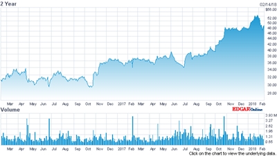 FLIR stock price (past two years)