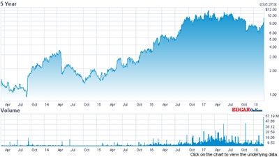 Oclaro stock price: past five years
