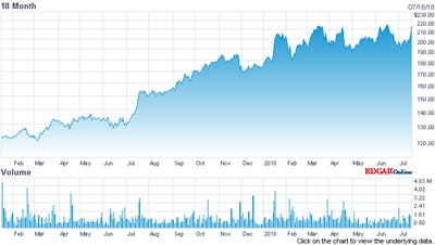 ASML stock price (past 18 months)